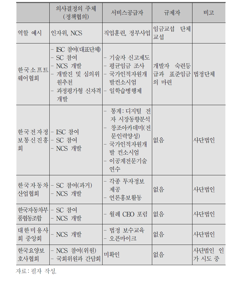 한국 사업협회들의 노동시장행위자로서 행위양태 사례요약