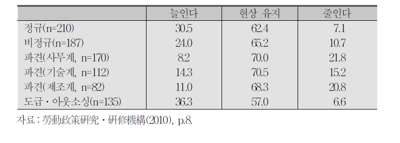 경기 회복시의 고용 전망