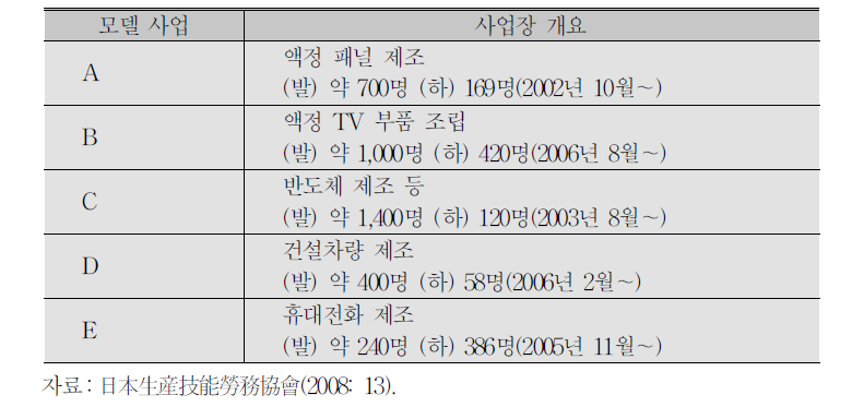 모델사업 개요