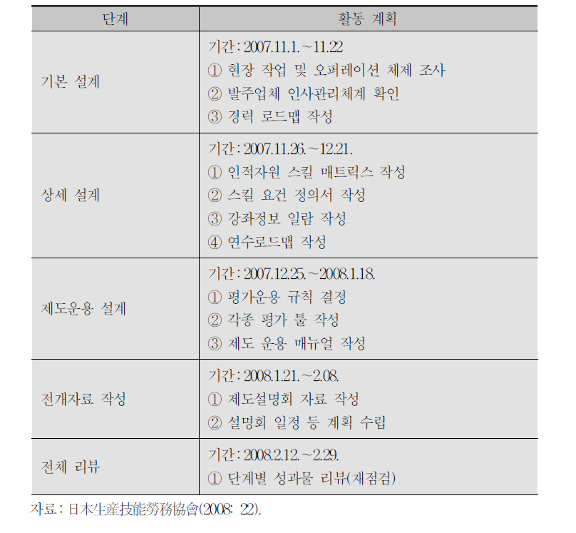 모델 사업 A 단계별 활동 계획 개요