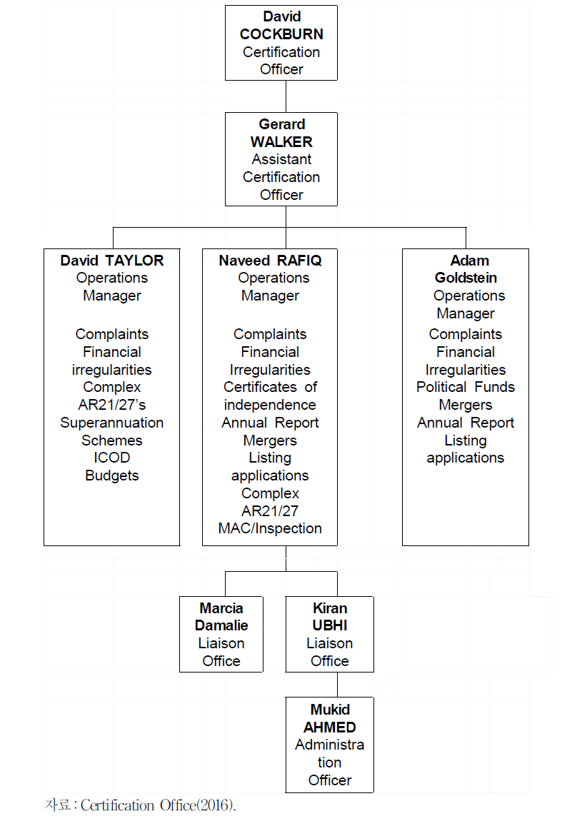 인증관(Certification Office) 조직구조(2016년 4월 기준)