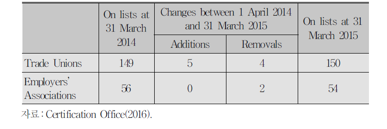 명부에 등록된 노동조합과 사용자협회