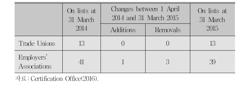 명부에 미등록된 노동조합과 사용자협회
