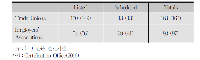 전체 노동조합과 사용자협회 수