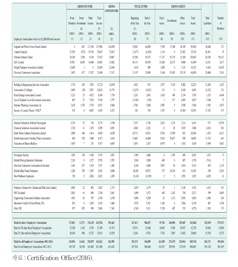 2013～14년도 회계 기준 영국 내 등록된 사용자협회 재정 및 회원사 현황