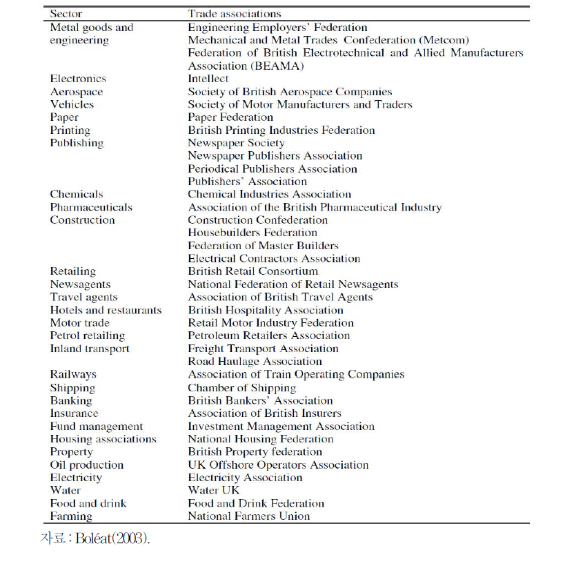 영국 내 산업별 대표적인 사업단체