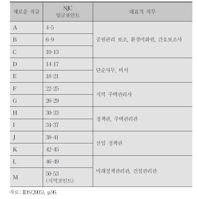 Crawley 지방정부 임금협약 내용