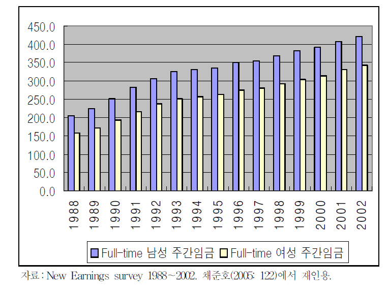 지방정부 전일 노동자의 성별 임금비교(1988～2002년)