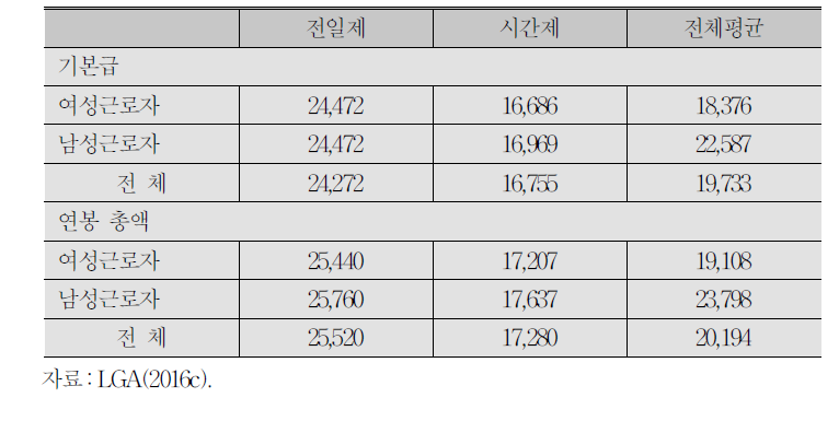 전일제 시간제 근로자 평균(median) 임금