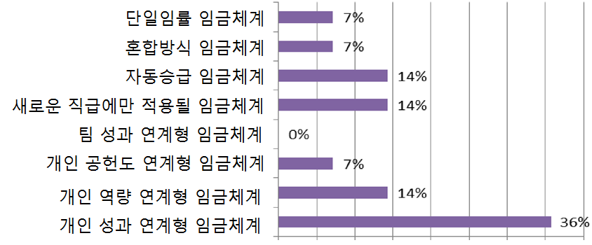 지방정부 임금인상 방식