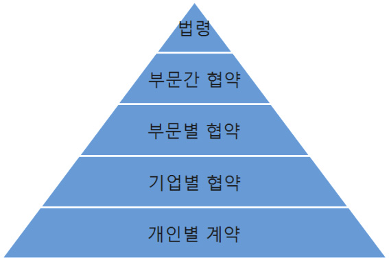 프랑스 노사 단체협상 및 협약 구조