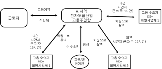 프랑스 고용주연합 구조도:전자부품산업 사례