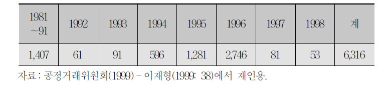 연도별 사업자단체 설립신고 현황