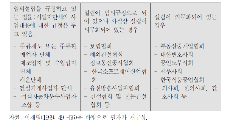 특별법에 의한 주요 사업자단체 분류