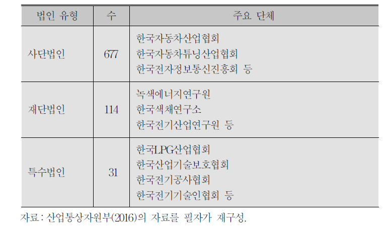 산업통상자원부 사업협회와 주요 단체