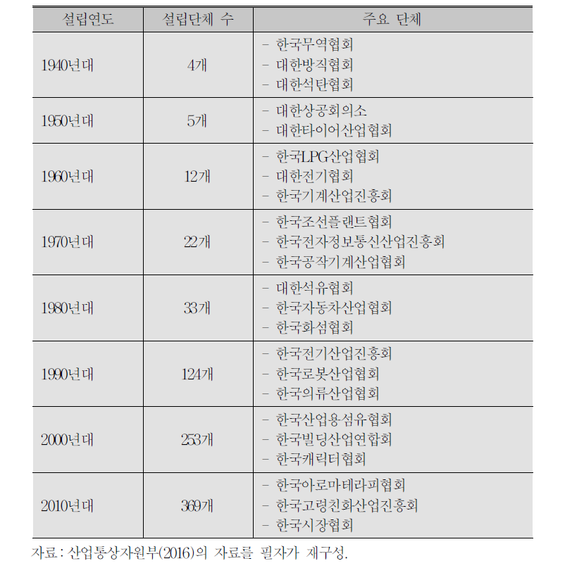 산업통상자원부 연도별 사업협회 설립 현황