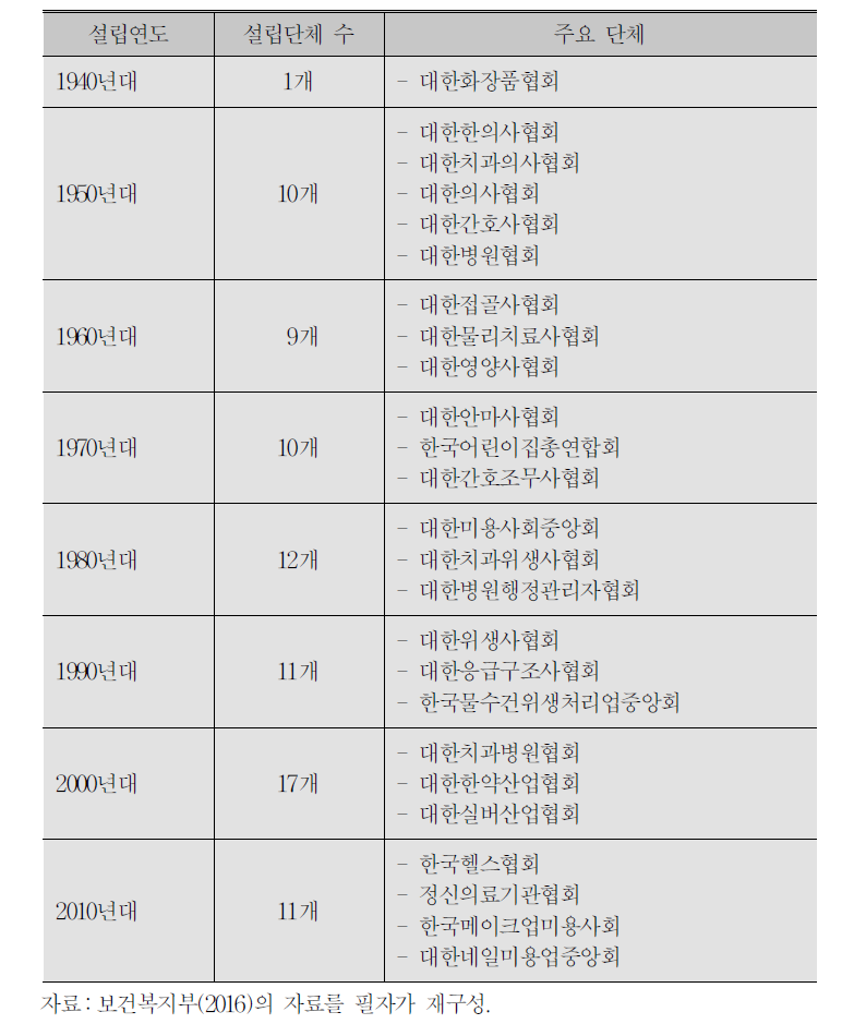 보건복지부 소관 연도별 사업협회 설립 현황