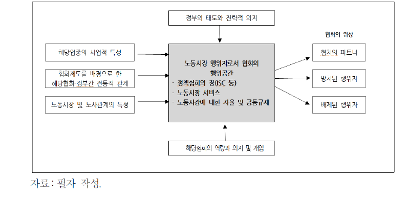 분석틀:한국 협회의 노동시장 행위 공간과 노동시장행위자로서의 성격 표출
