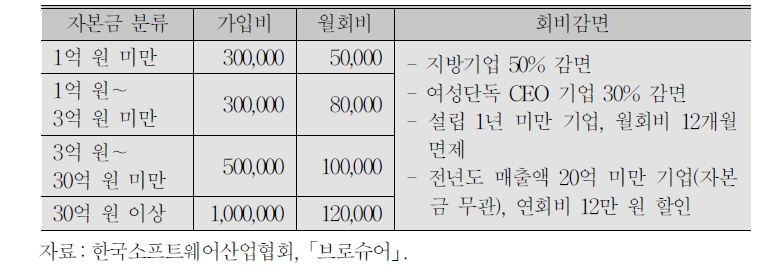 한국소프트웨어산업협회 가입비 및 회비