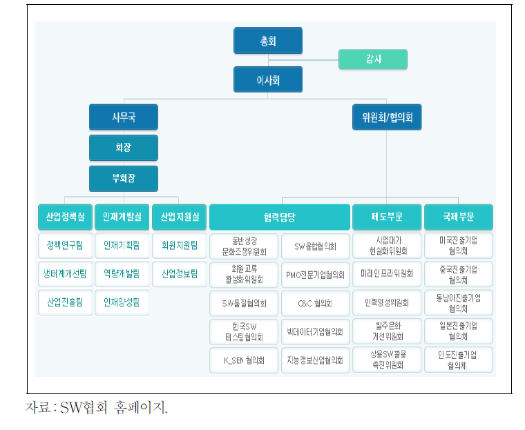 한국소프트웨어산업협회 조직도