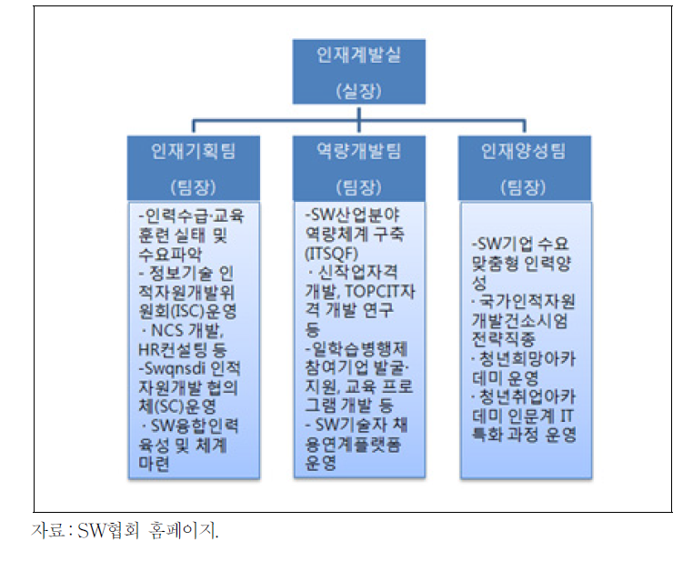 SW협회 인재계발실 팀별 주요 사업