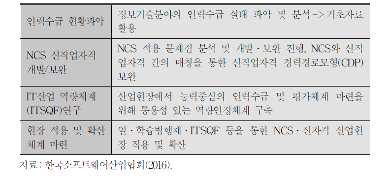 정보기술․사업관리 ISC 주요 사업