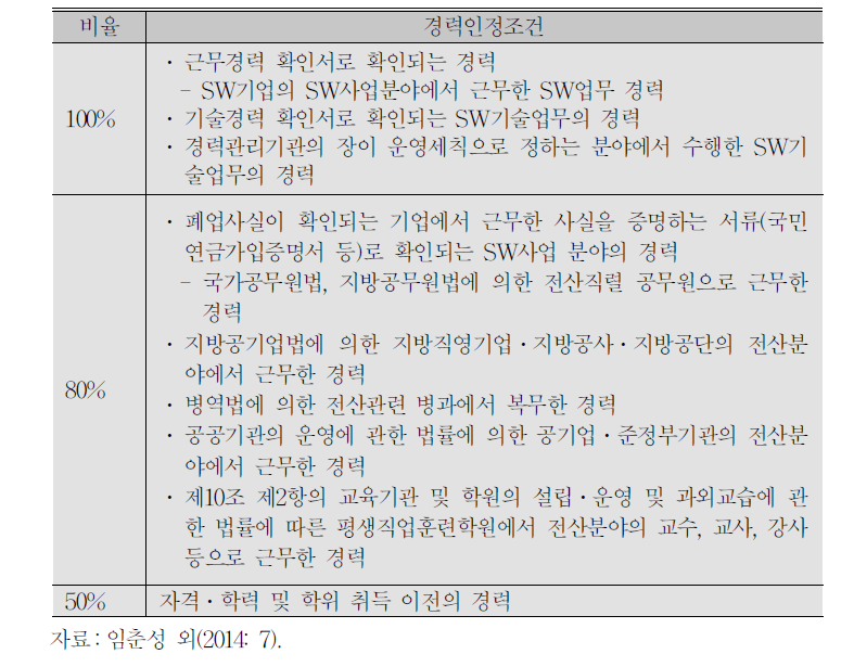 경력인정 비율 및 경력인정 조건