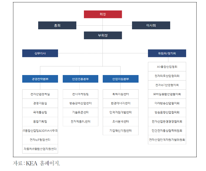 KEA 조직도