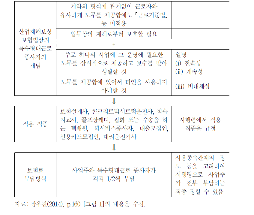 현행 산업재해보상보험법상의 특수형태근로 종사자에 대한 특례제도