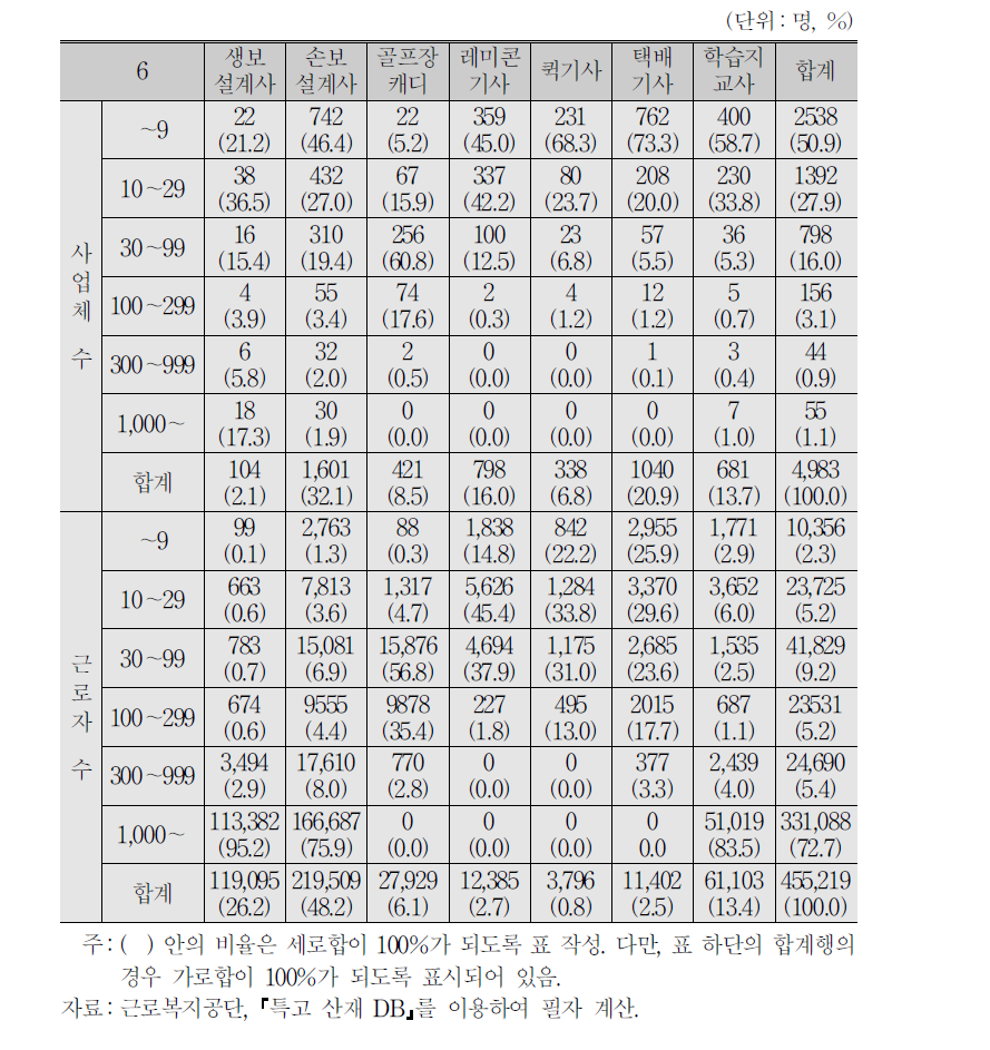 사업체 규모별 사업체 수 및 근로자 수