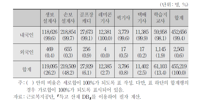 내외국인별 근로자 수