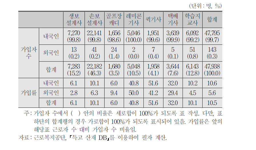 내외국인별 가입자 수 및 가입률