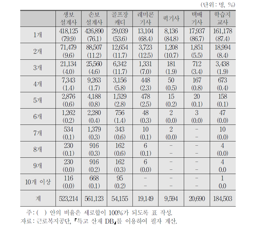 경험직종별 특고 일자리 경험 수