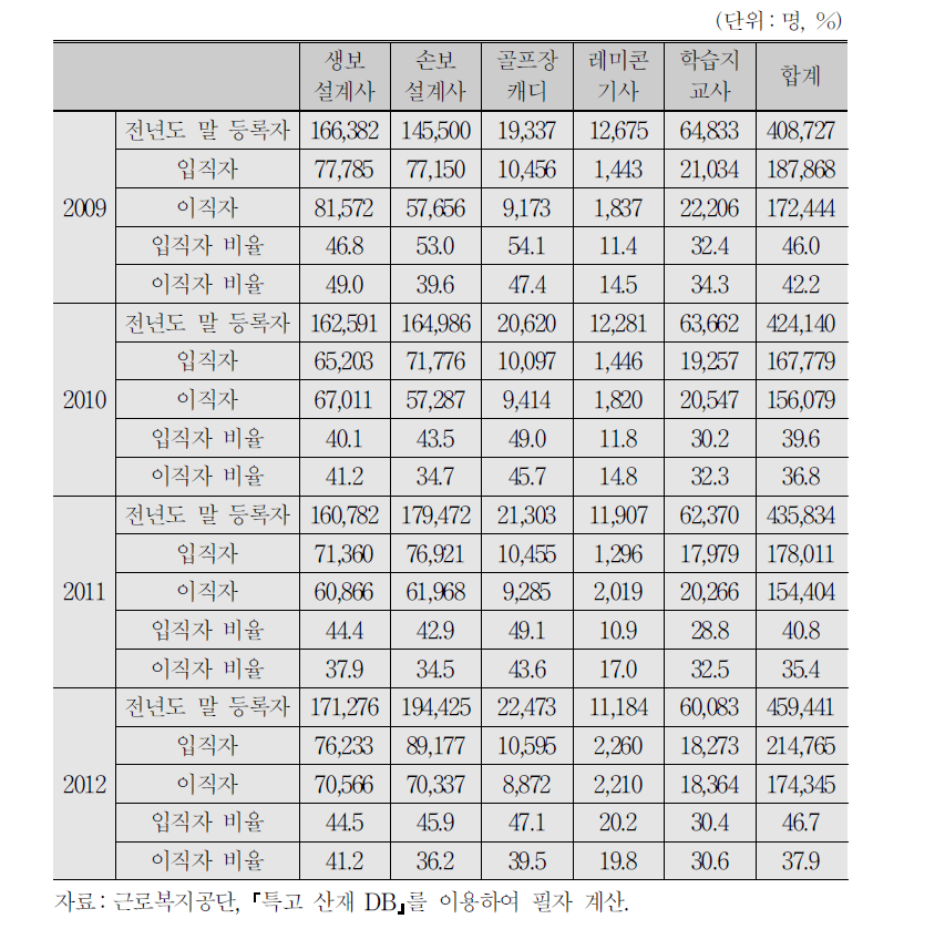 연도별 입직자, 이직자 수 및 전년도 말 등록자 대비 비율 1