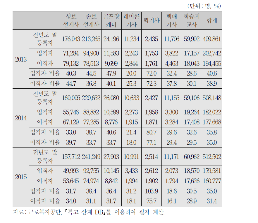 연도별 입직자, 이직자 수 및 전년도 말 등록자 대비 비율 2