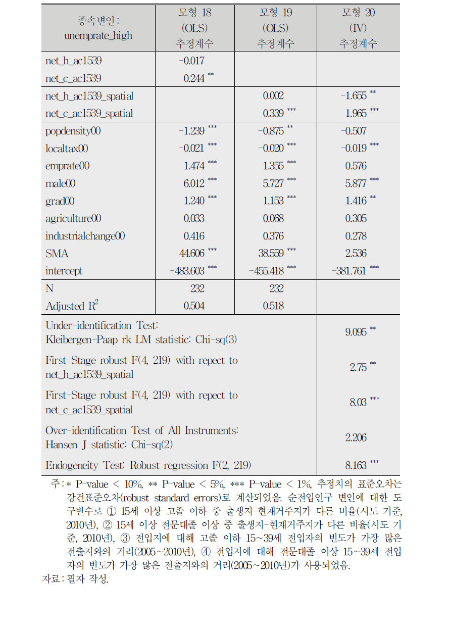 OLS/IV 추정결과(고졸 이하, 15∼39세 순전입인구)