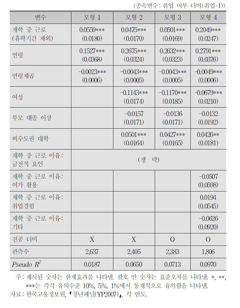 재학 중 근로(휴학기간 제외)가 취업에 미치는 영향:로짓 분석 결과