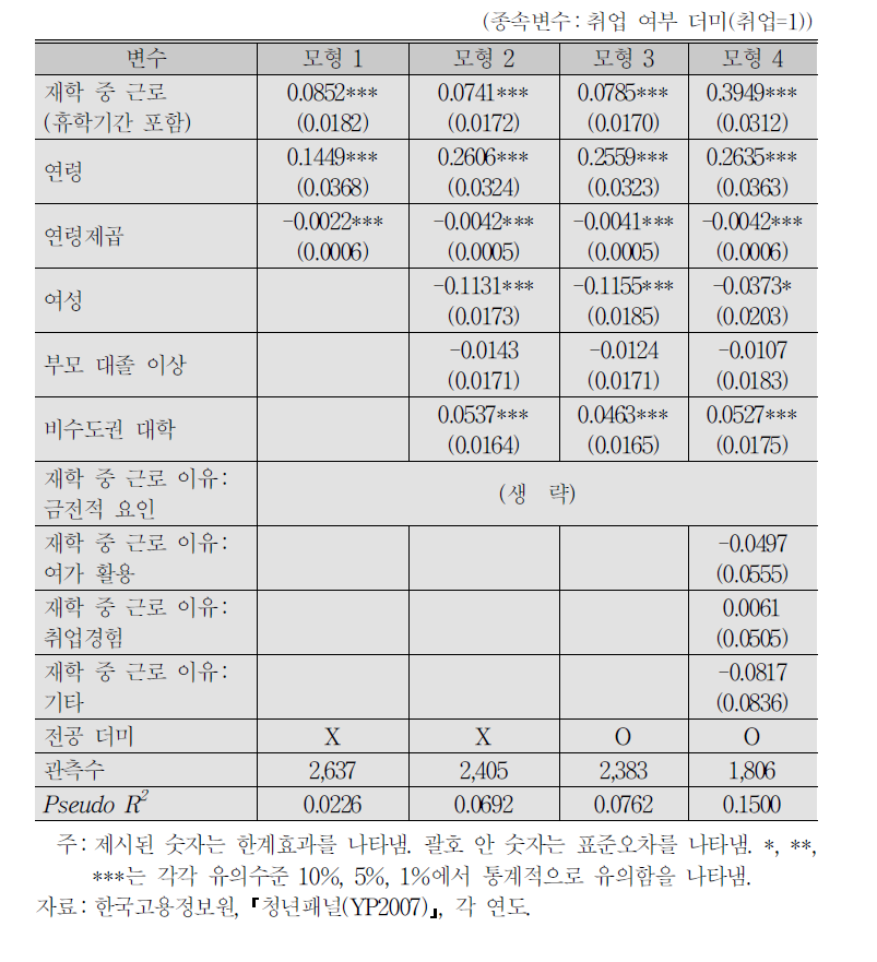 재학 중 근로(휴학기간 포함)가 취업에 미치는 영향:로짓 분석 결과