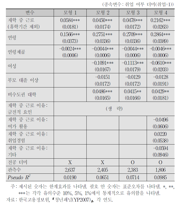 재학 중 근로(휴학기간 제외)가 취업에 미치는 영향:프로빗 분석 결과