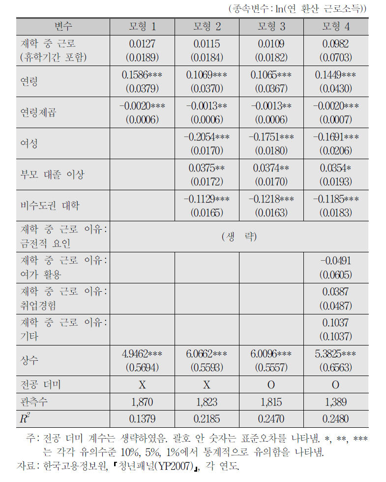 재학 중 근로(휴학기간 포함)의 영향:임금방정식 분석 결과