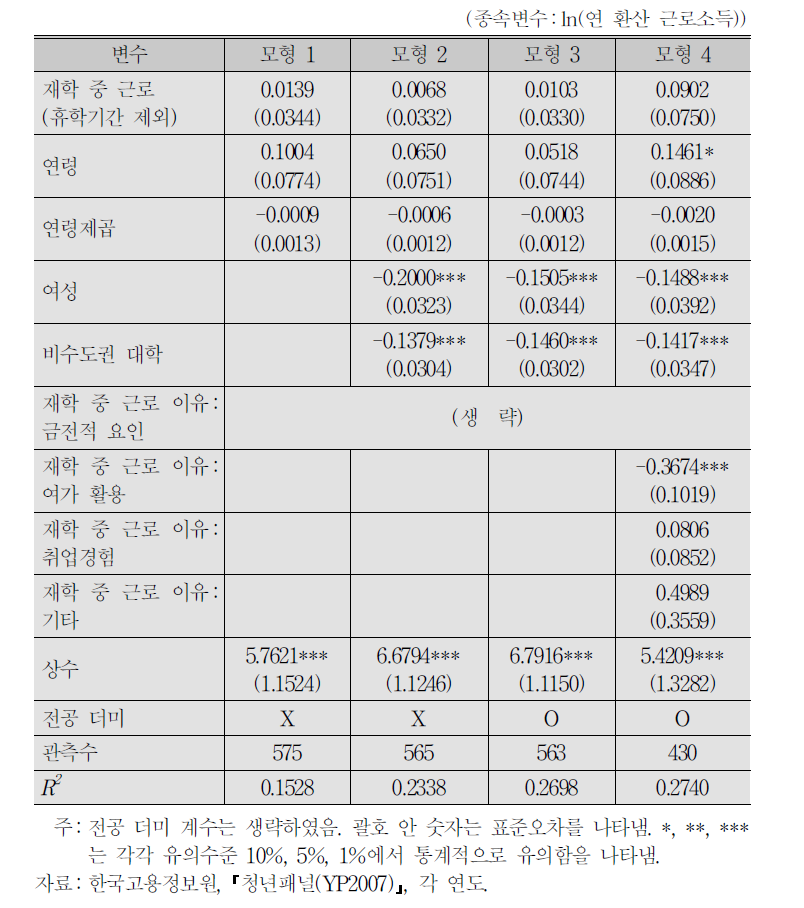 재학 중 근로(휴학기간 제외)의 영향:부모 대졸 이상 표본