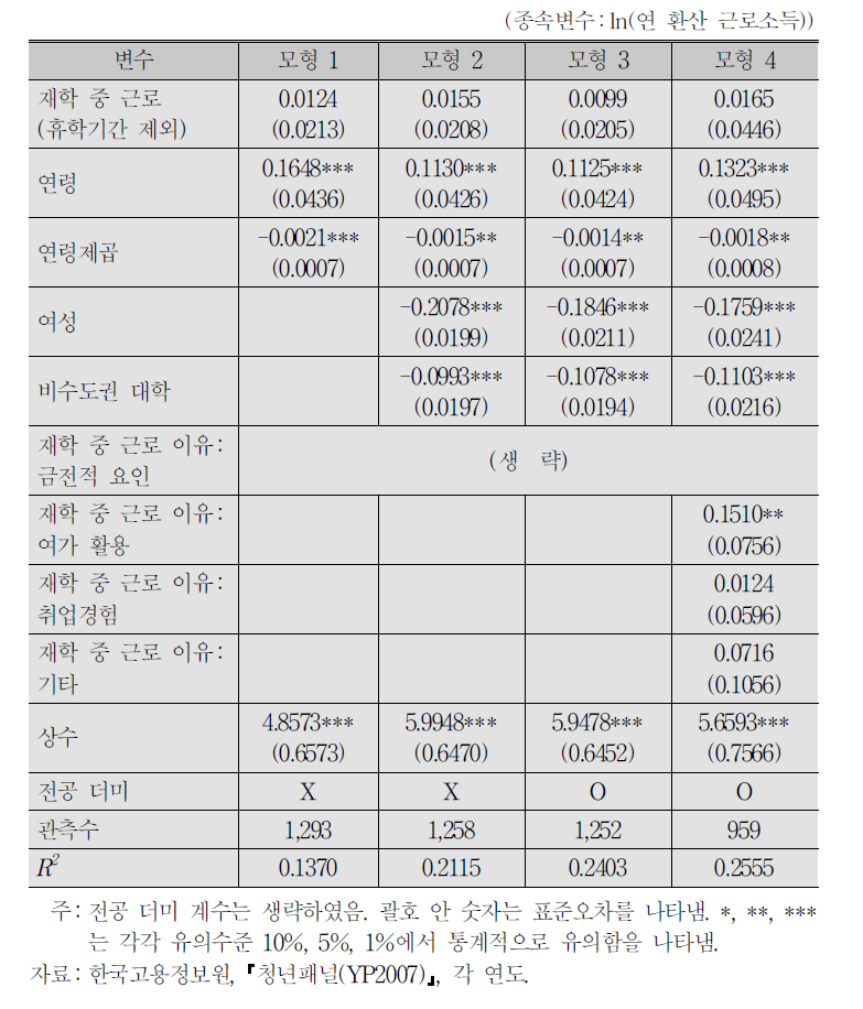 재학 중 근로(휴학기간 제외)의 영향:부모 대졸 미만 표본