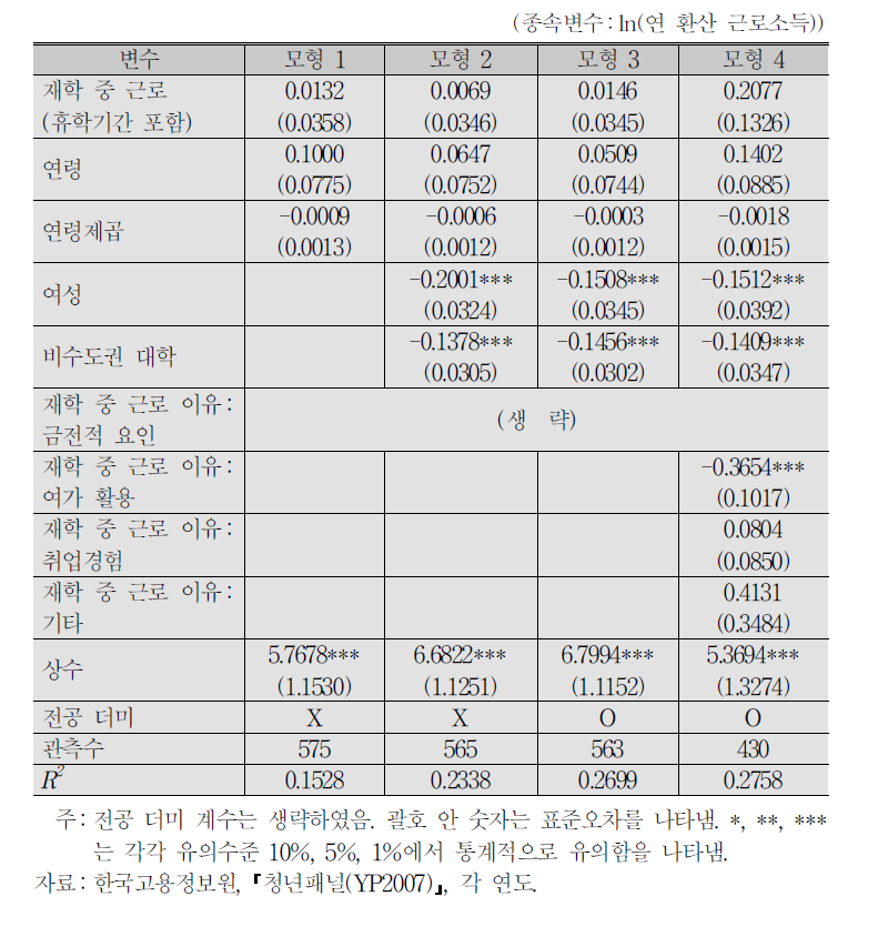 재학 중 근로(휴학기간 포함)의 영향:부모 대졸 이상 표본