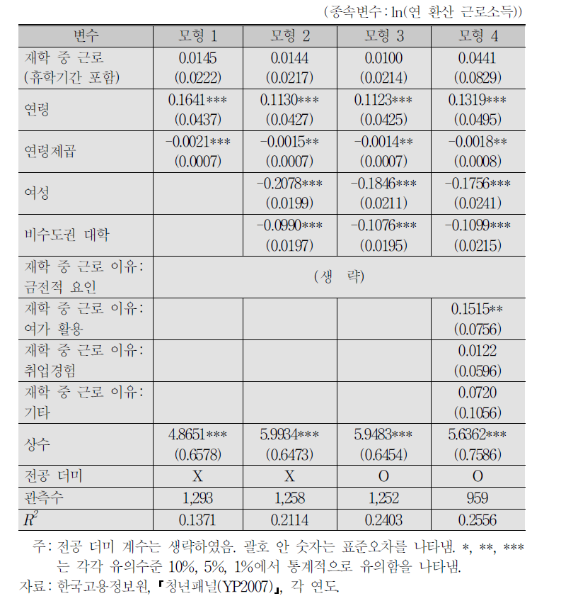 재학 중 근로(휴학기간 포함)의 영향:부모 대졸 미만 표본