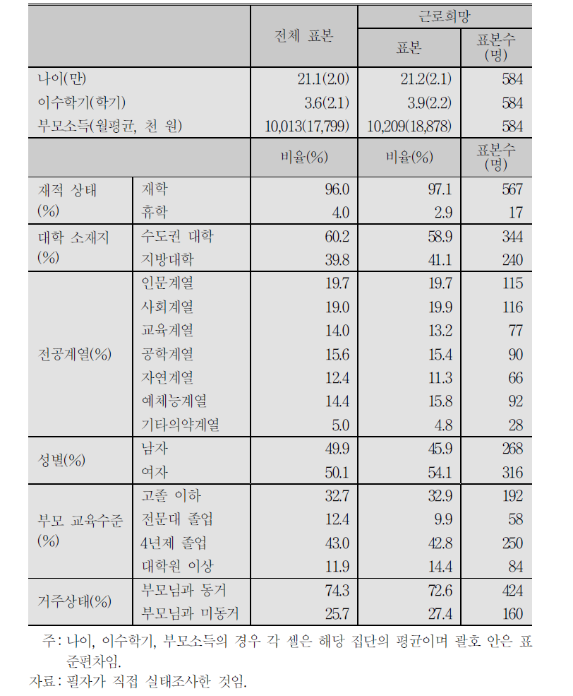 대학재학 중 시간제 상용직 근무의향에 따른 표본 기초통계