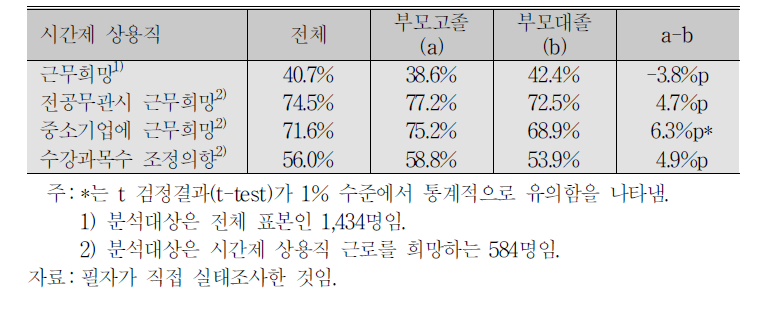 시간제 상용직 근무희망 대학생 비율