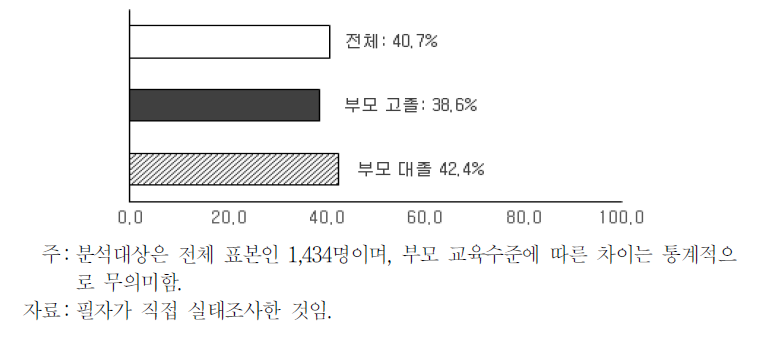 대학재학 중 시간제 상용직 근무의향