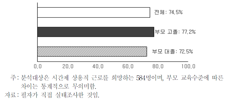 전공학습과 무관한 시간제 상용직 근무의향