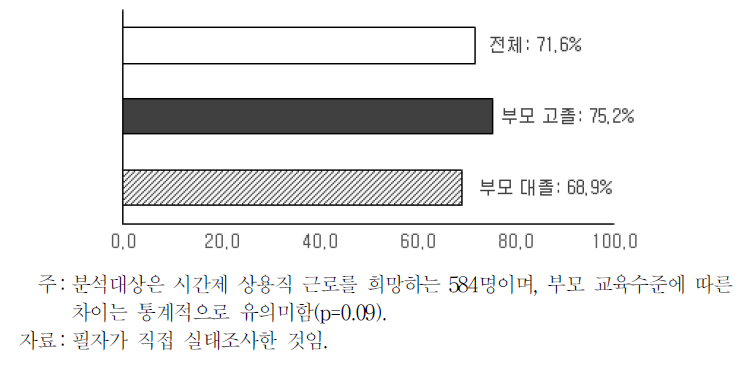 중소기업에서 시간제 상용직 근무의향