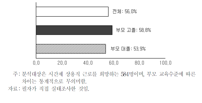 정규학기 중 근로 시 수강과목 조정의향